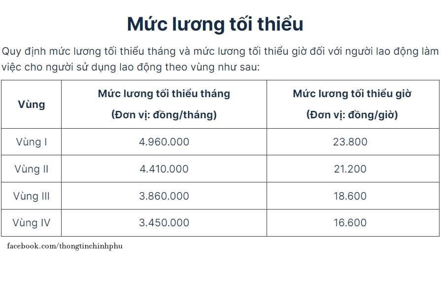 Mức lương tối thiểu vùng mới nhất từ 01/07/2024