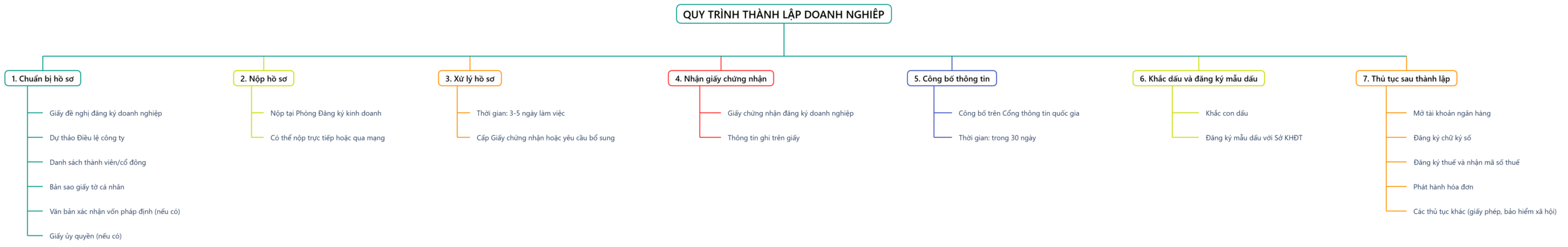 Quy TrÌnh ThÀnh LẬp Doanh NghiÊp